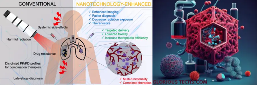 Nanotechnology in medicine and healthcare Glorious Techs