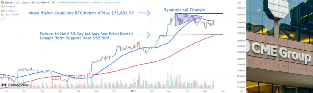 CME Group Plans to Launch Bitcoin Spot Trading